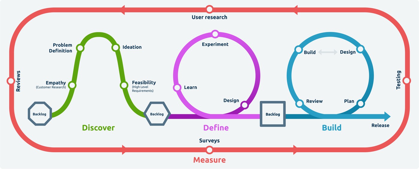 The discover, define, build process the function ran on