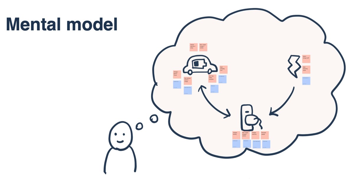 The mental-model work
