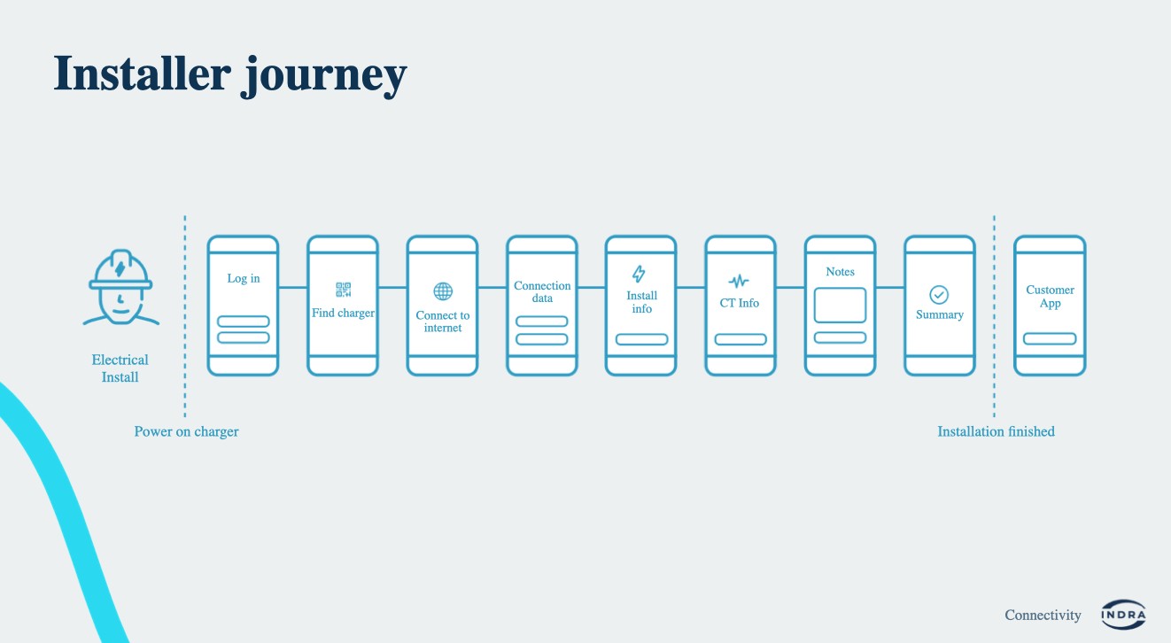 The installer commissioning journey, mapped end to end