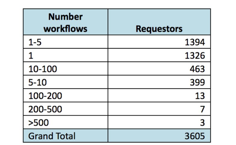 A table of platform usage, requestors grouped by how many workflows they raise