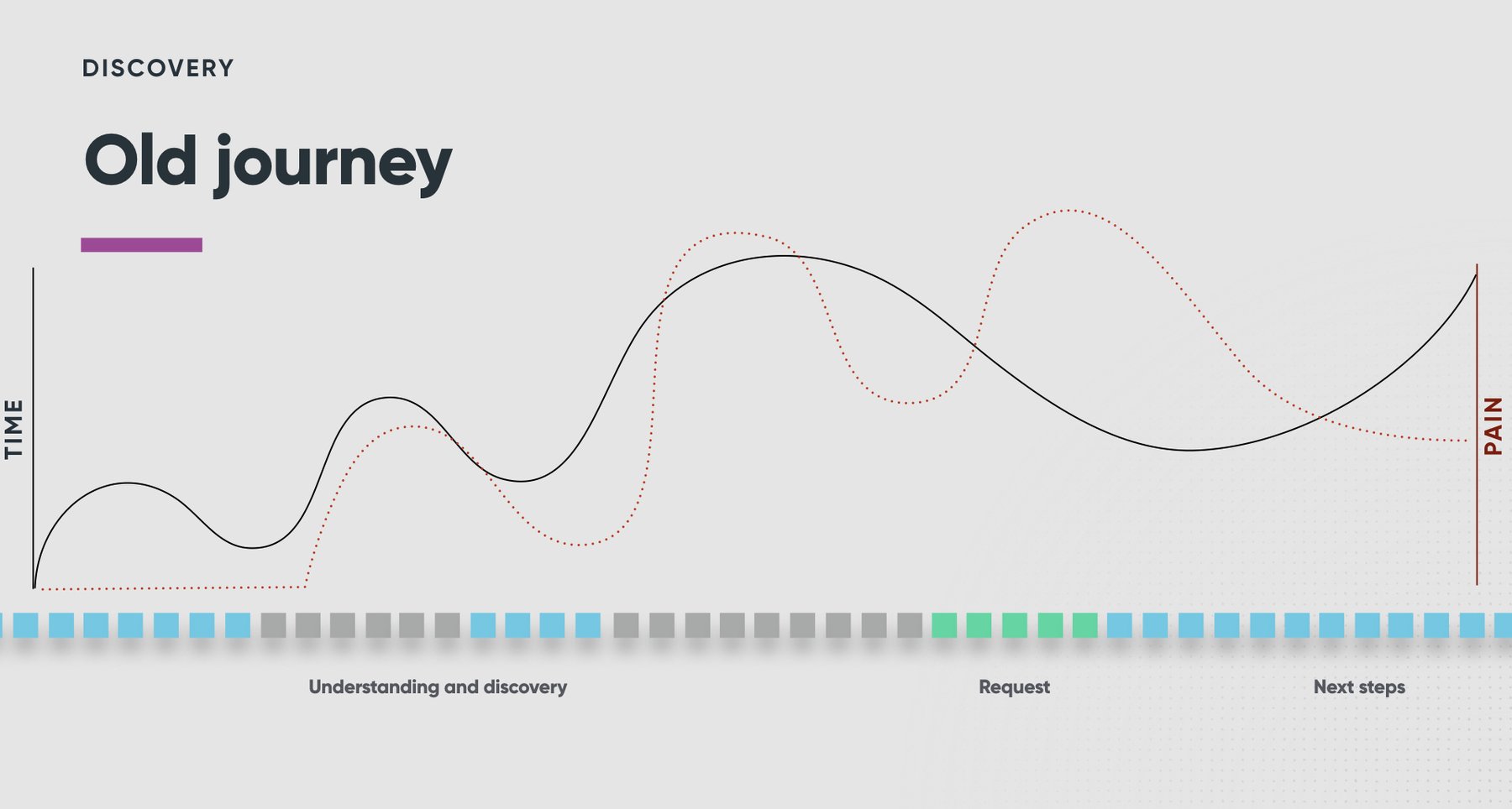 The old journey drawn as a line of time against pain across the stages of using the platform