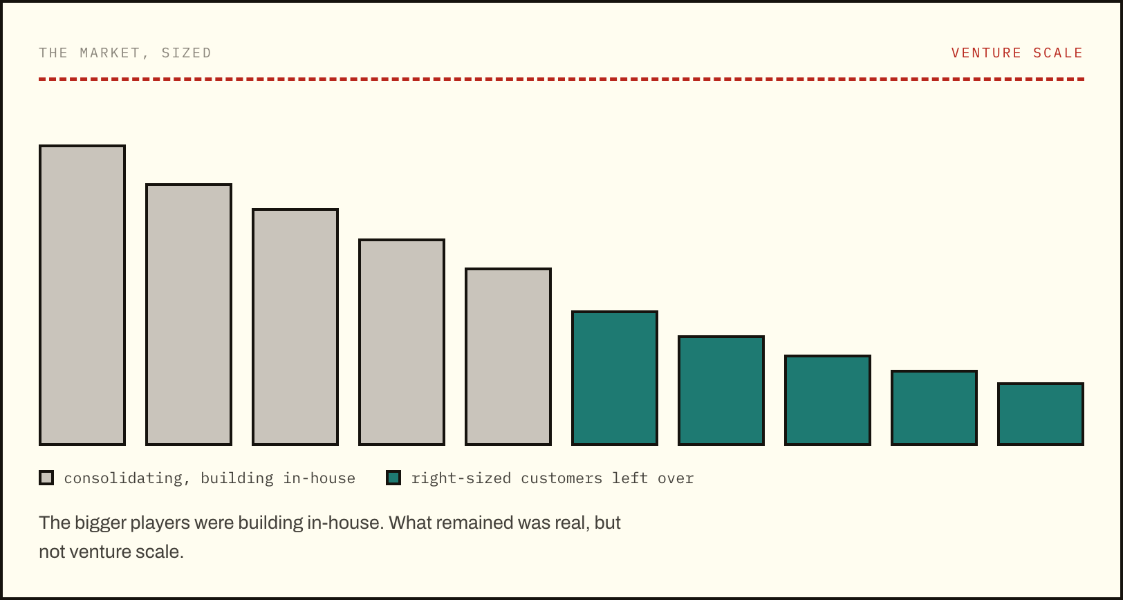 The market ceiling that the research surfaced
