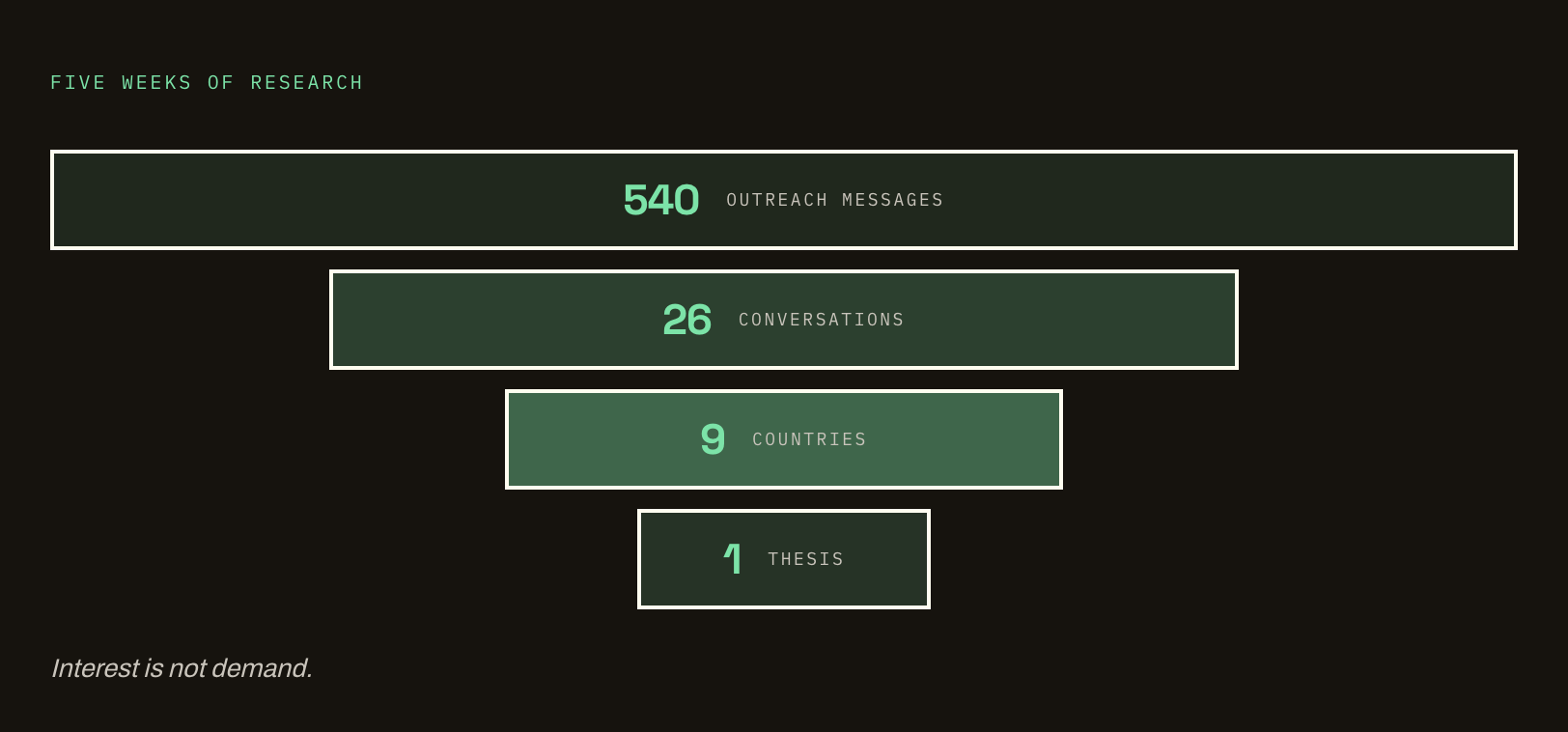 540 outreach messages narrowed to 26 interviews across nine countries
