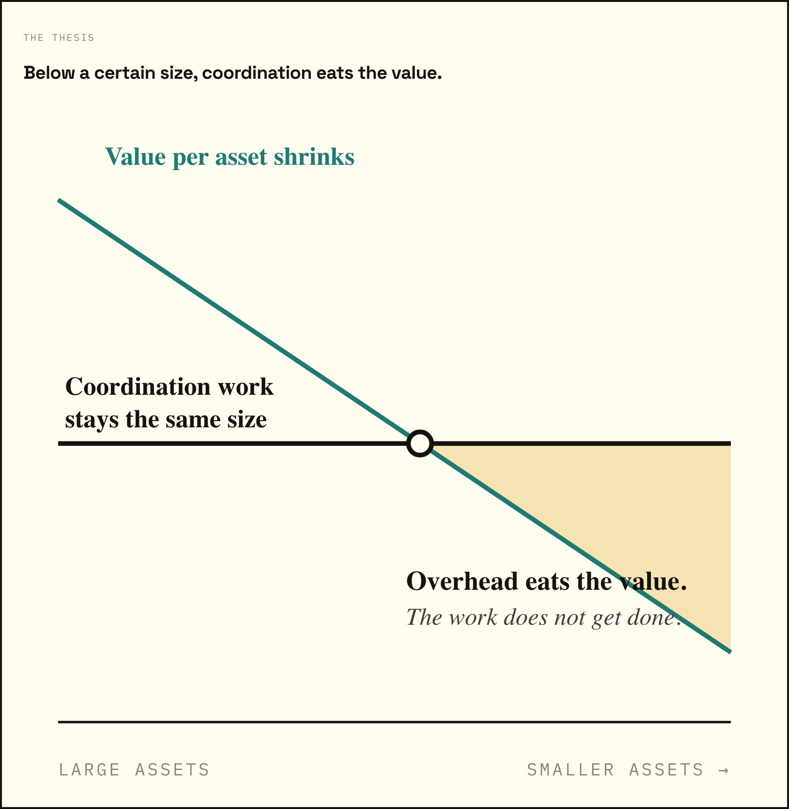The core finding — coordination overhead stays fixed as assets get smaller