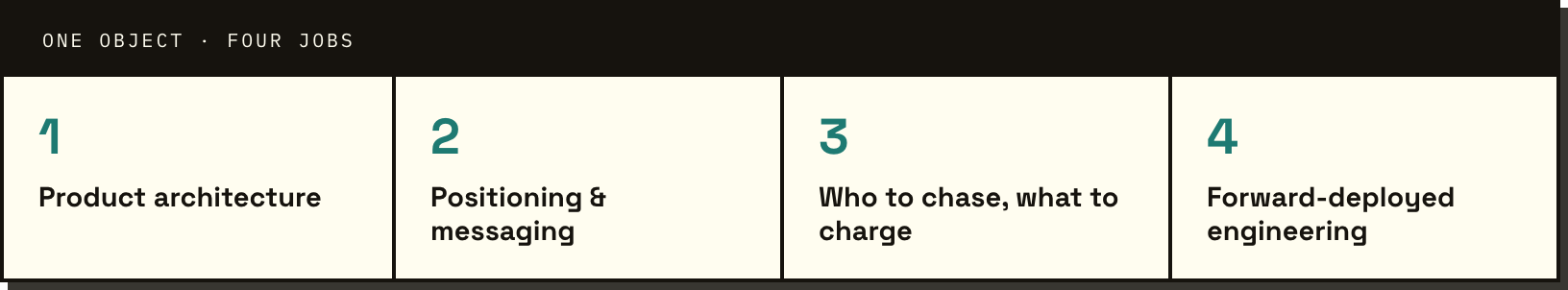 The product strategy in one shape — shared data, three stages, insight on top