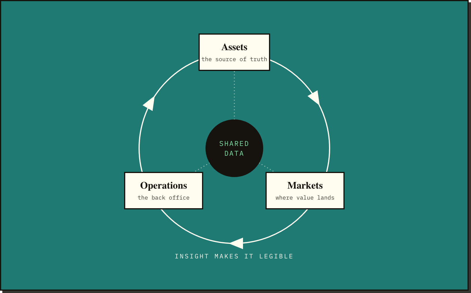 The Powernaut product strategy in one shape — assets, operations and markets around one shared data core