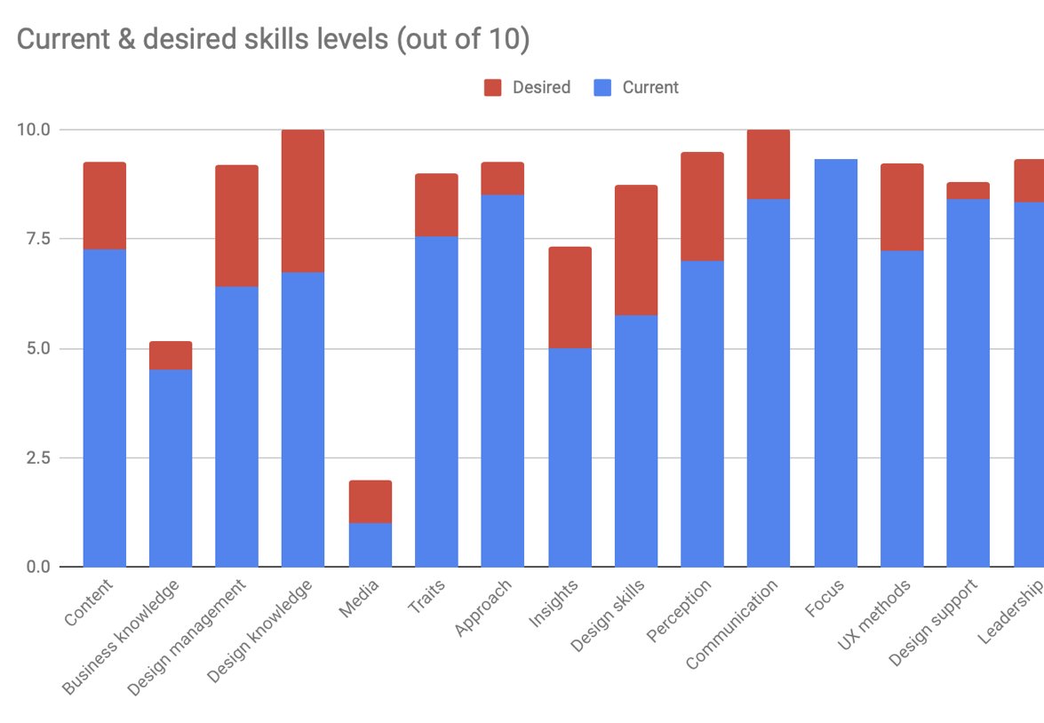 A bar chart of current against desired skill levels across the team, out of ten