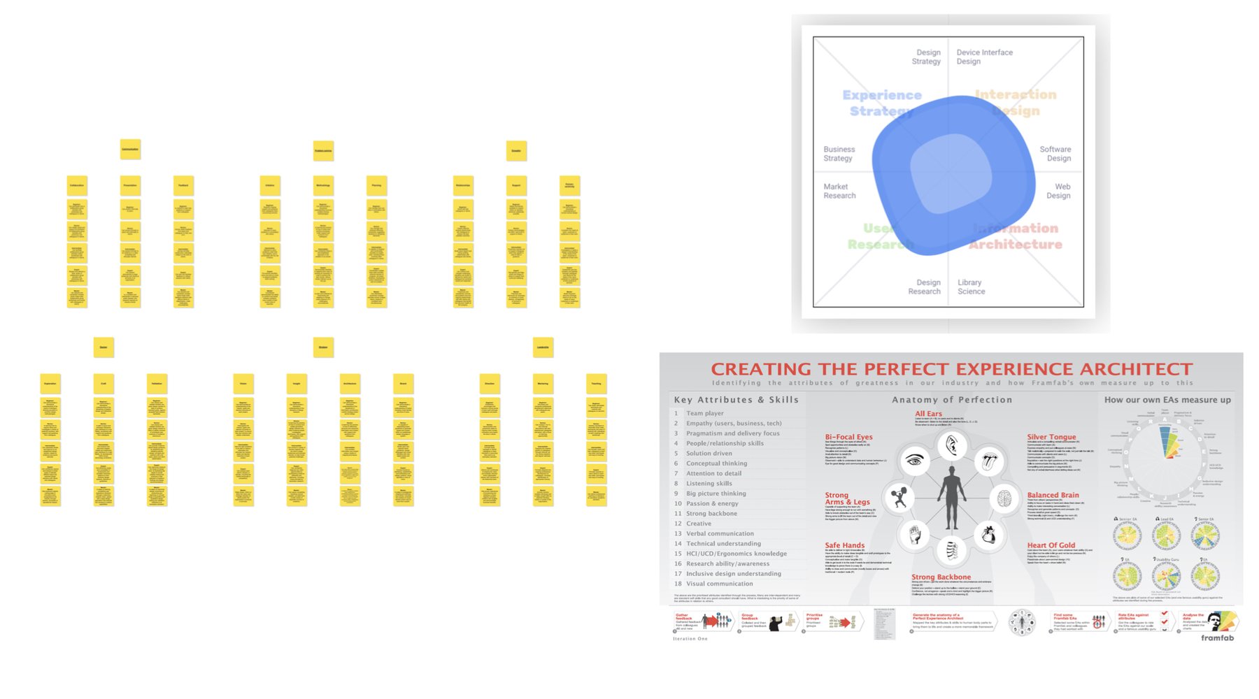 Reference material for the exercise, a designer-skills framework and an experience-architect poster