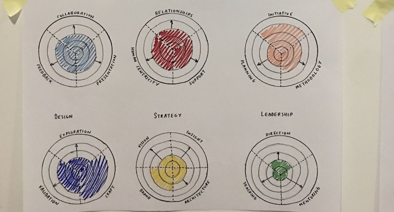 The blobs template, six labelled areas of design each drawn as a target with a coloured shape